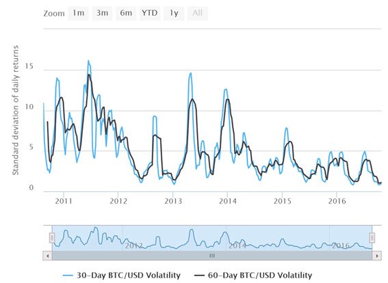 Grafico 1 -volatilidade-do-bitcoin